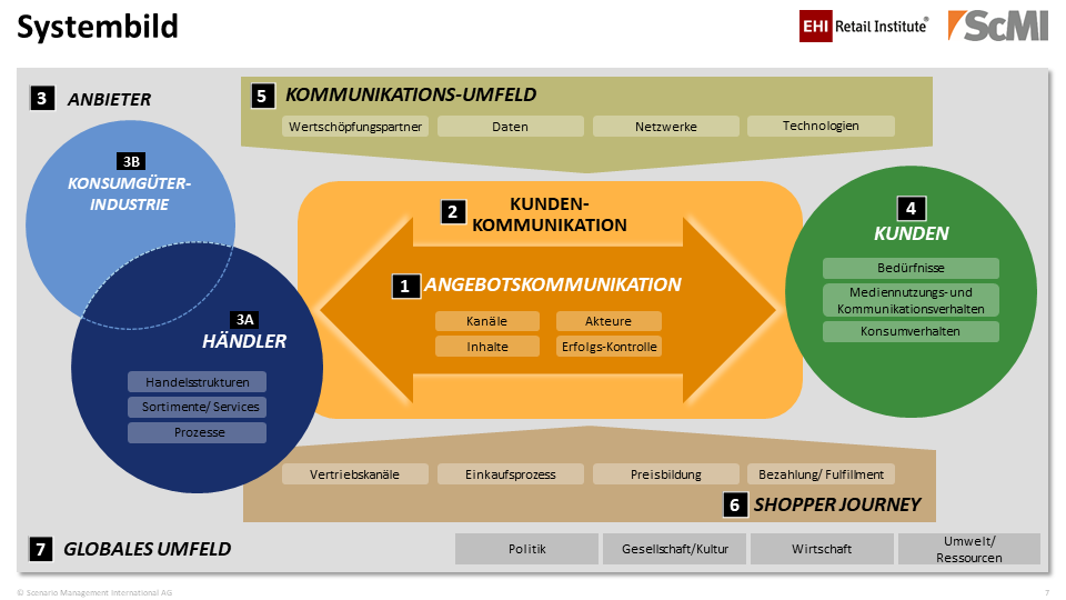 Szenario Projekt Systembild Szenario Projekt Systembild